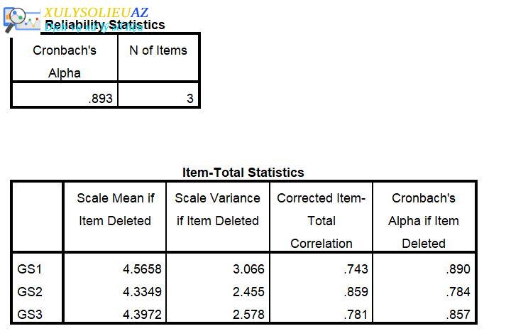 Hướng dẫn Phân tích độ tin cậy Cronbach’s Alpha trong SPSS
