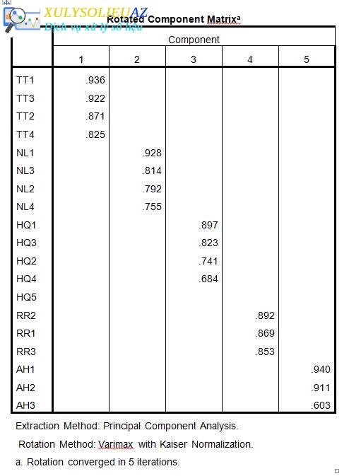 Hướng dẫn Phân tích nhân tố khám phá EFA trong SPSS