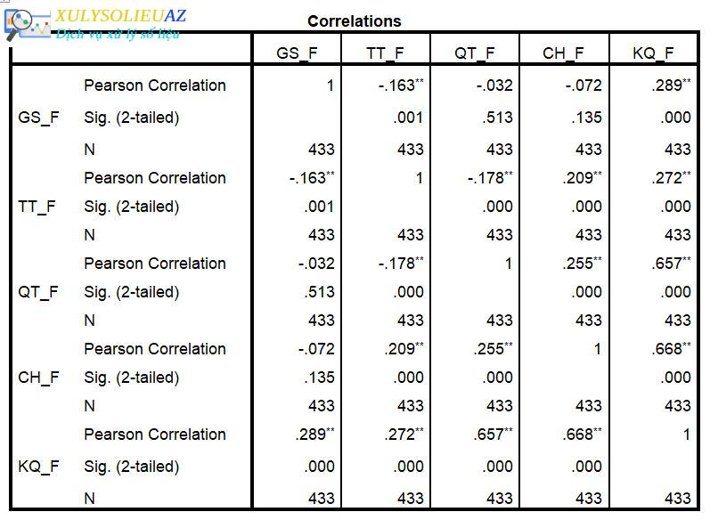 Hướng dẫn Phân tích tương quan Pearson trong SPSS