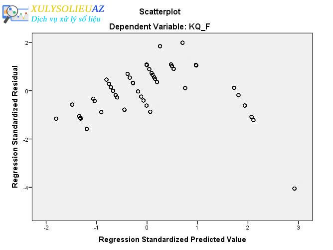 Phân tích hồi quy tuyến tính trong SPSS